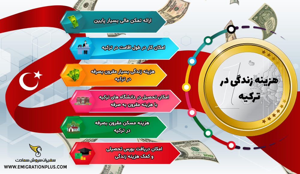 اینفوگرافیک هزینه زندگی در ترکیه