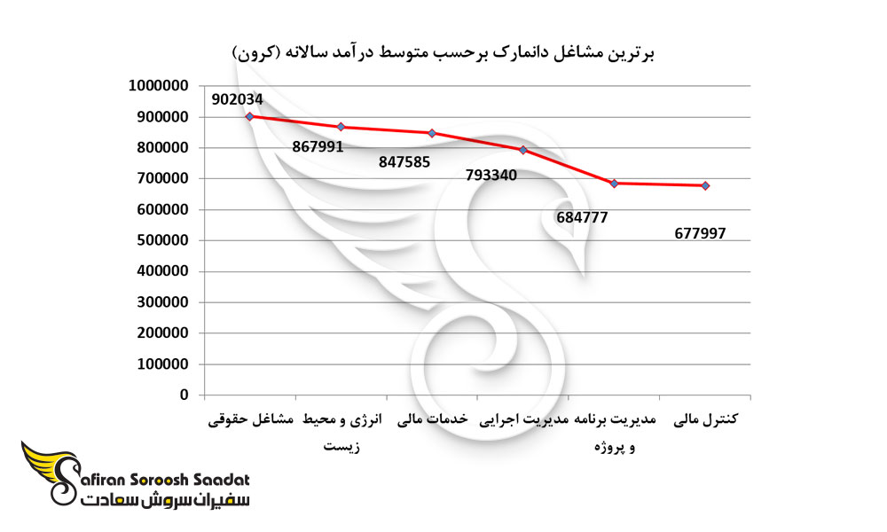 برترین مشاغل کشور دانمارک بر حسب میزان درآمد