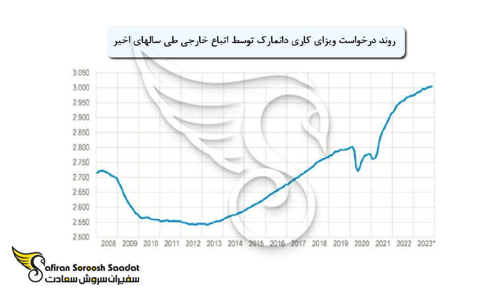 روند درخواست ویزای کاری دانمارک