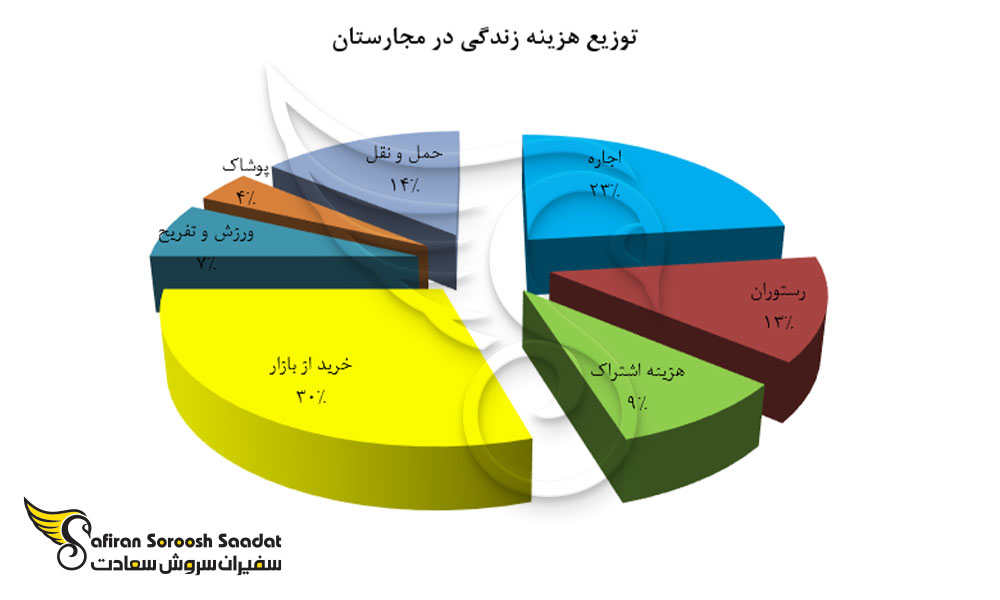 توزیع هزینه زندگی در مجارستان