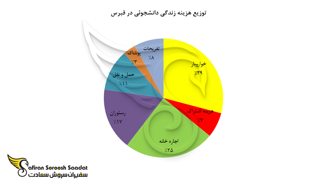 توزیع هزینه زندگی دانشجوئی در قبرس
