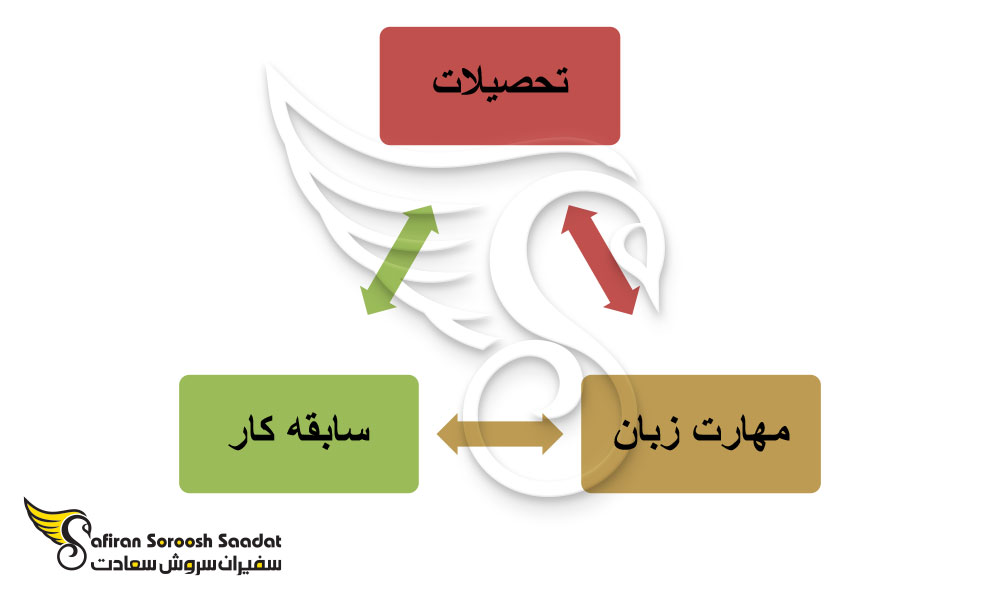 الزامات ضروری برای کار در شرکت های نفتی نروژ