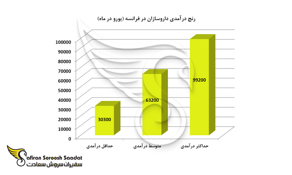 رنج درآمد داروسازان در فرانسه