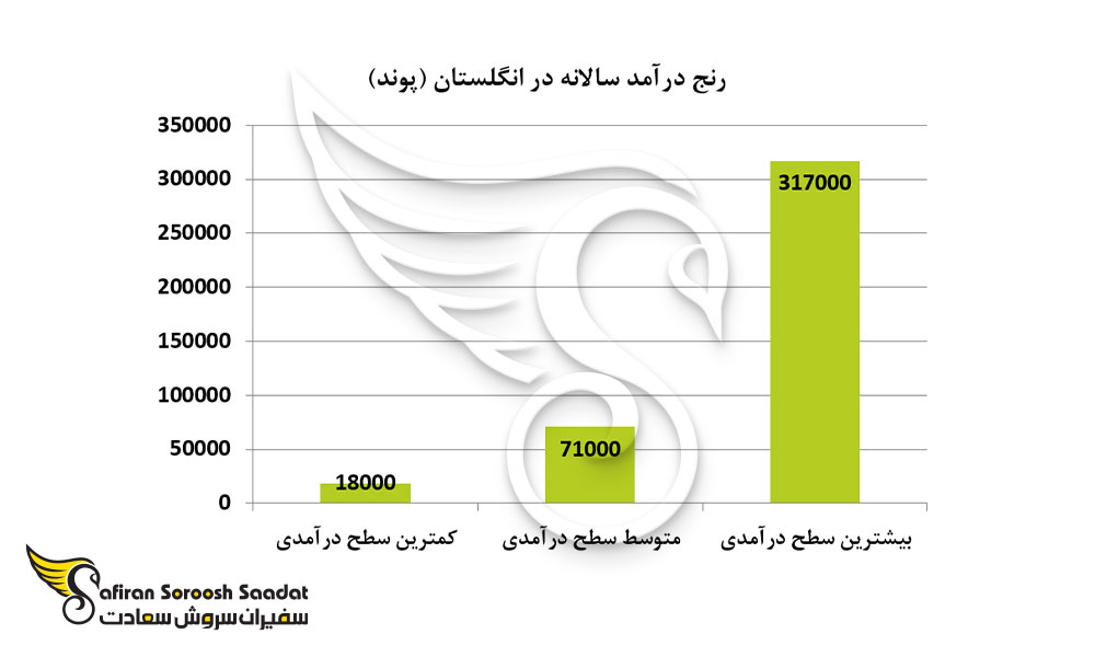 رنج درآمدی کارگران در کشور انگلستان