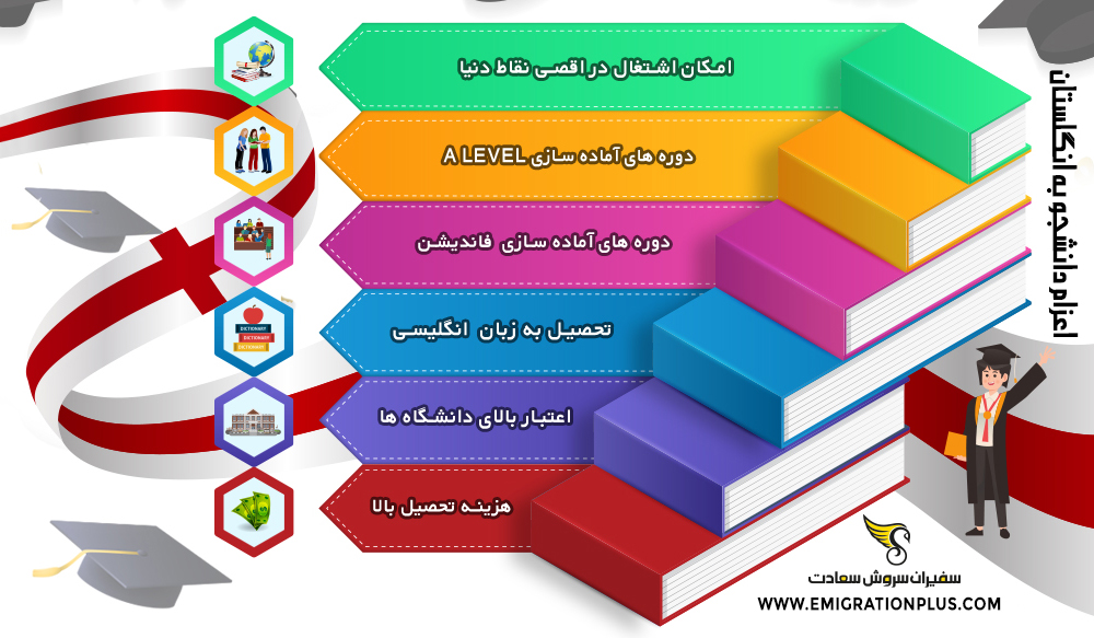 اینفوگرافیک اعزام دانشجو به انگلستان