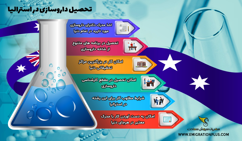 اینفوگرافیک تحصیل داروسازی در استرالیا