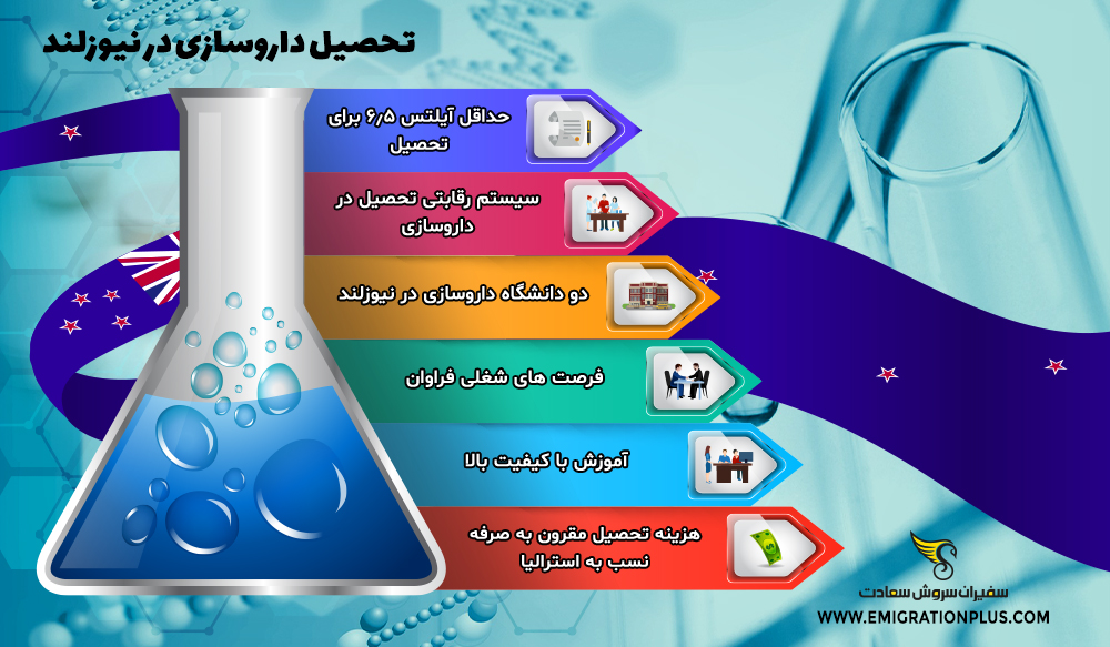 اینفوگرافیک تحصیل داروسازی در نیوزلند