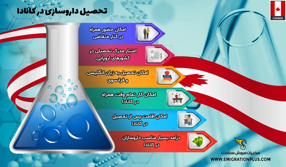 اینفوگرافیک تحصیل داروسازی در کانادا