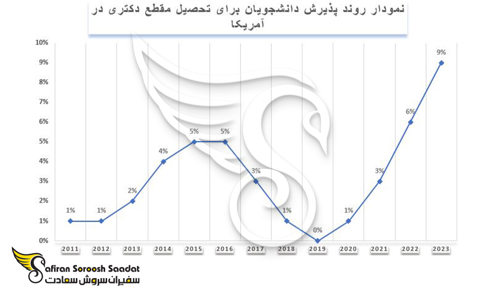 وند پذیرش دانشجویان بین المللی برای تحصیل مقطع دکتری در آمریکا