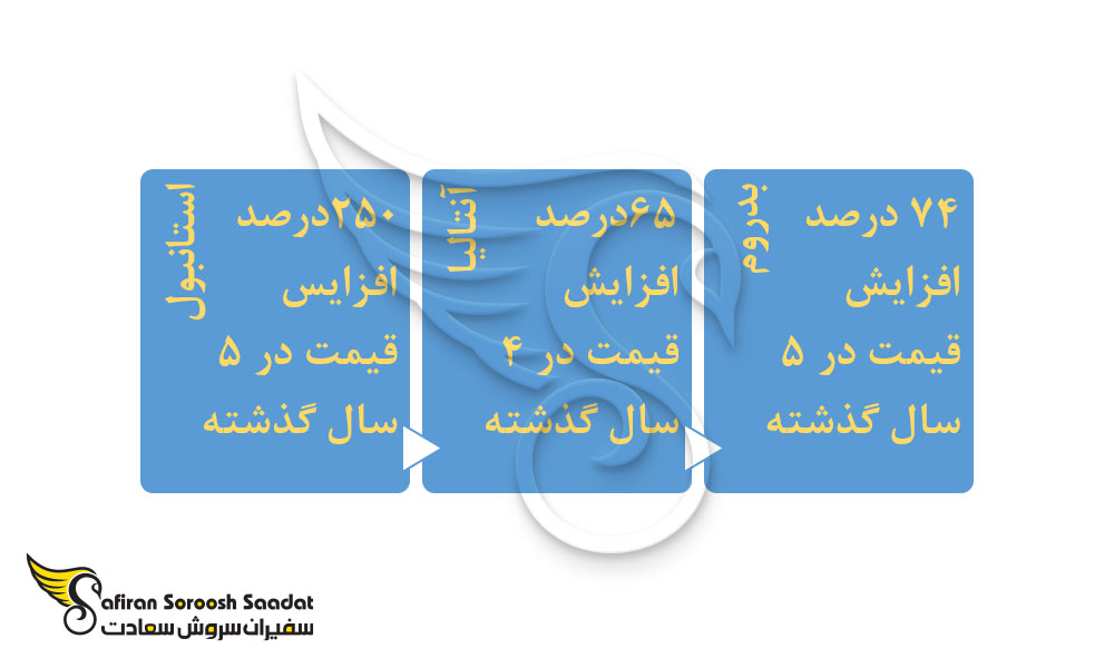 شرایط سرمایه گذاری در شهرهای مختلف ترکیه
