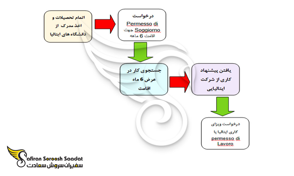 نمودار درخواست ویزای کاری ایتالیا