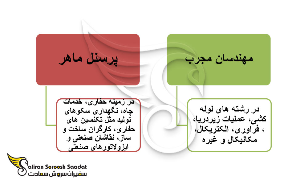 لیست مشاغل مورد نیاز برای کار در شرکتهای نفتی نروژ