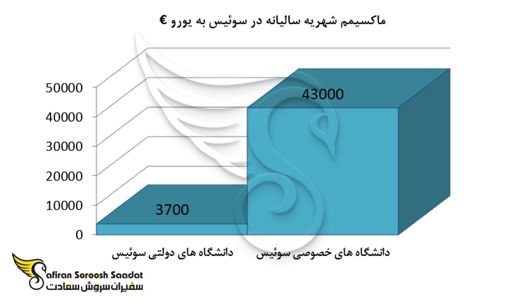 ماکسیمم شهریه سالیانه در سوئیس