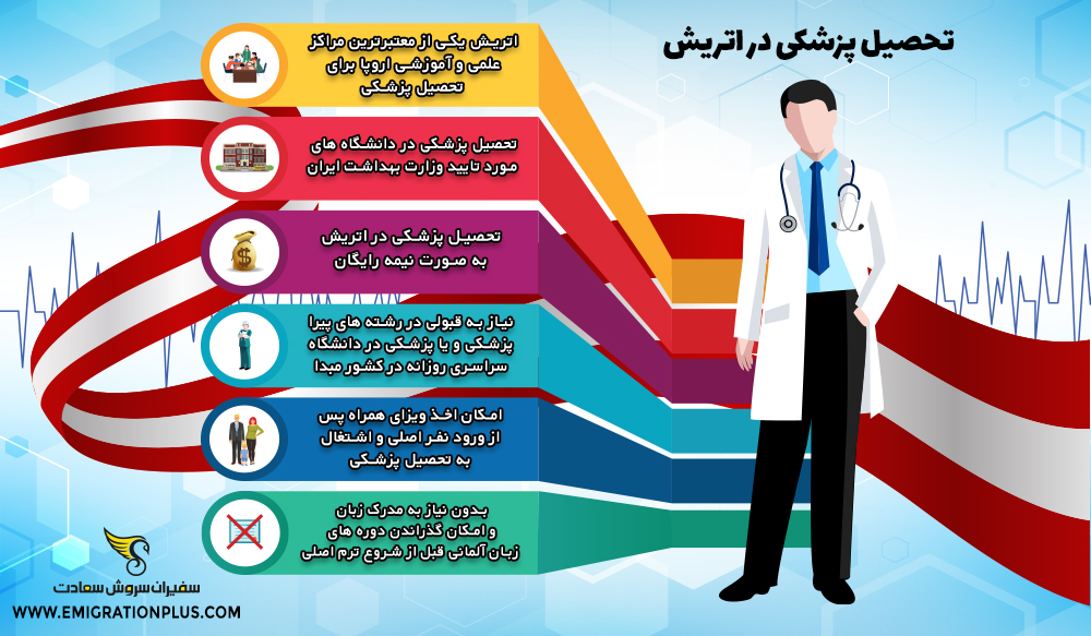 اینفوگرافیک تحصیل پزشکی در اتریش