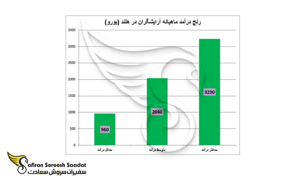رنج درآمد ماهیانه آرایشگران در هلند