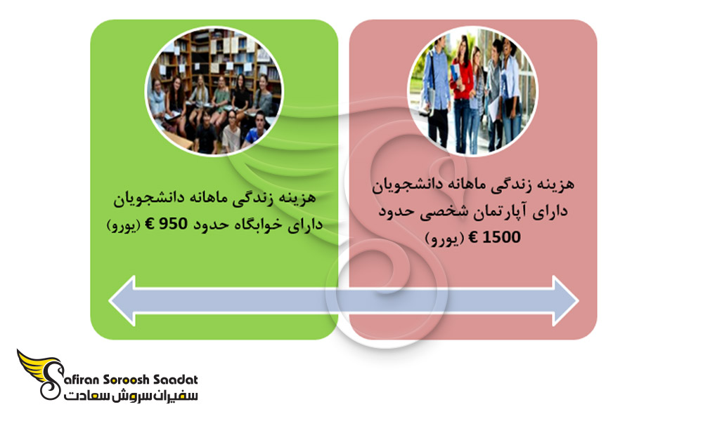 هزینه زندگی ماهانه دانشجویان در اتریش