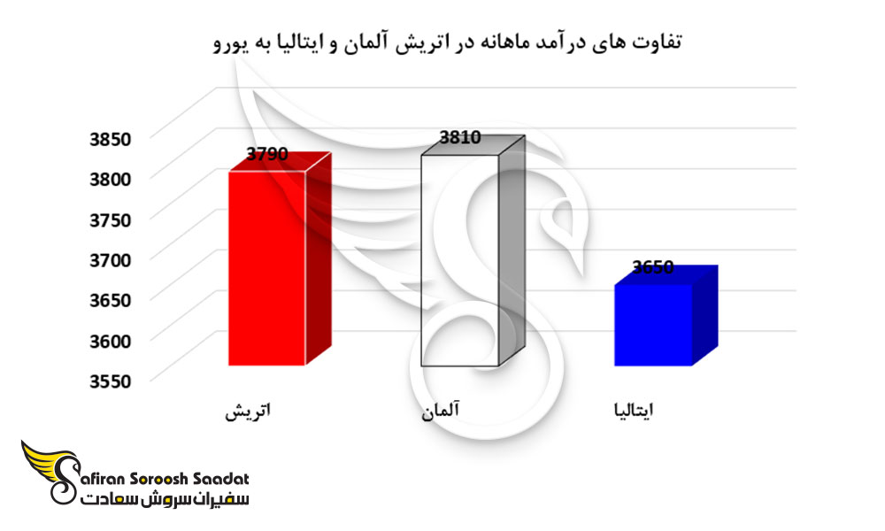 تفاوت های درآمد ماهانه در اتریش، آلمان و ایتالیا