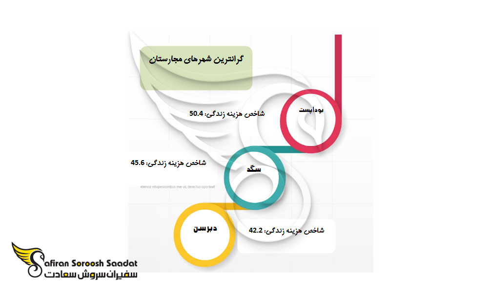 گرانترین شهرهای مجارستان