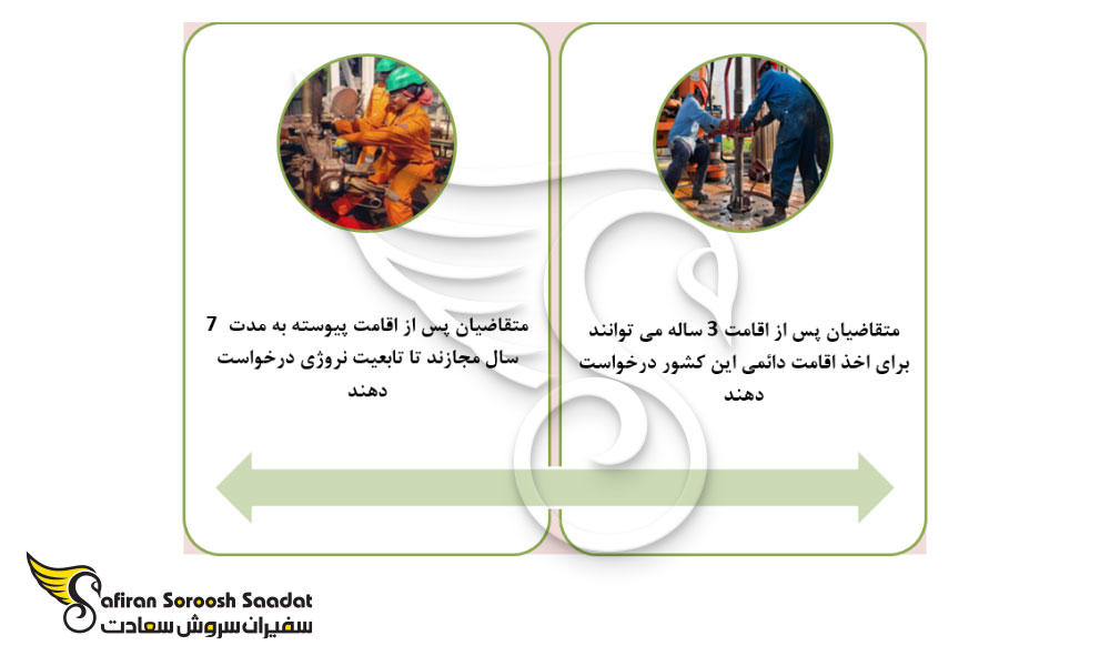 شرایط اخذ اقامت دائم و تابعیت نروژی