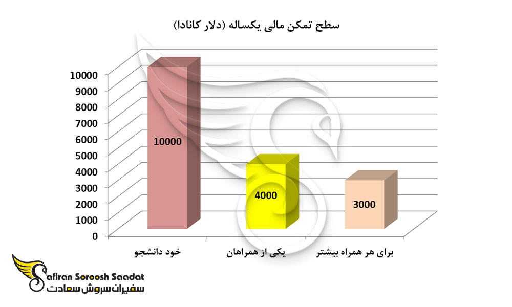 سطح تمکن مالی یکساله برای متقاضیان کانادا