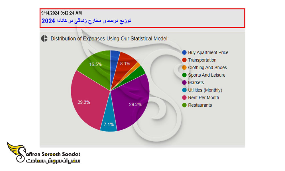 توزیع درصدی مخارج زندگی در کانادا