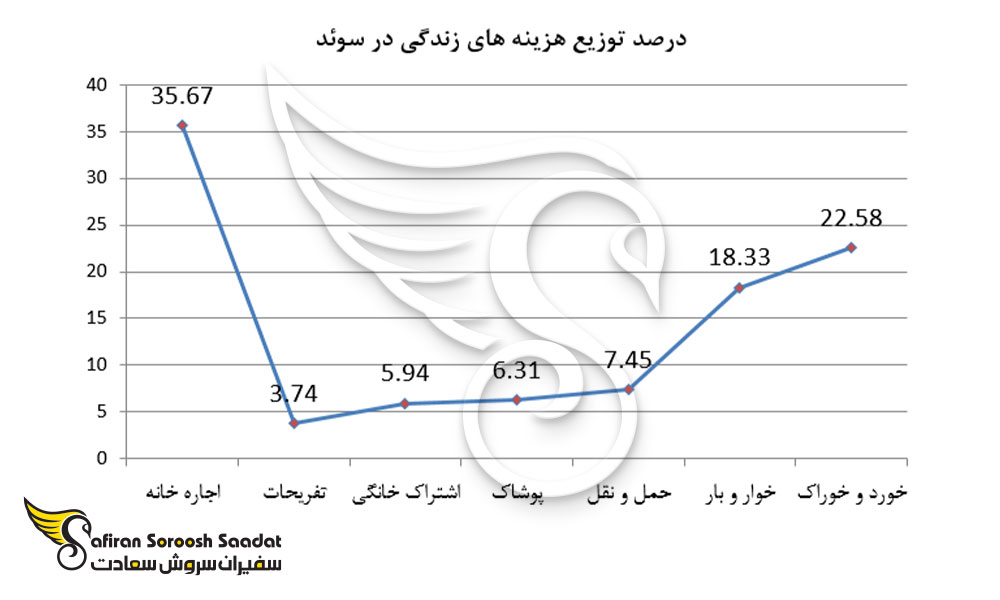 درصد توزیع هزینه های زندگی در سوئد