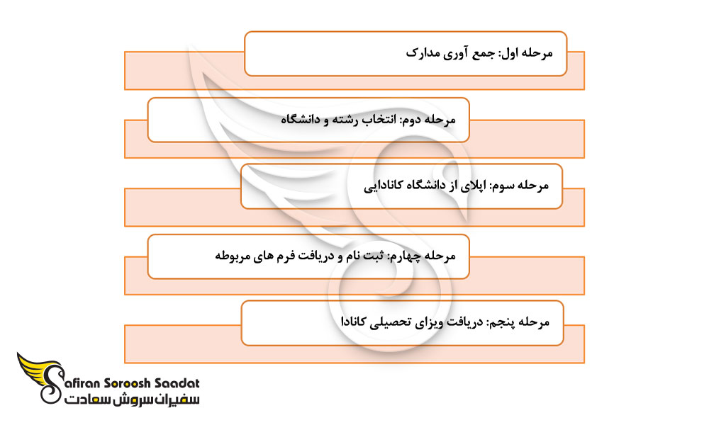فرآیند اپلای و اخذ ویزای تحصیلی کانادا