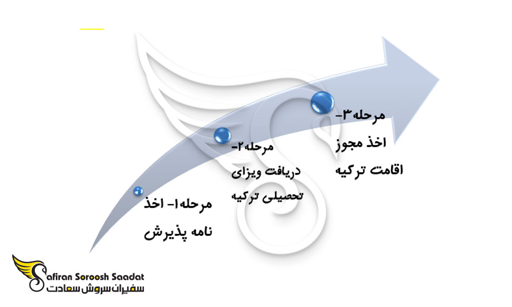 پروسه دریافت اقامت دانشجویی در ترکیه