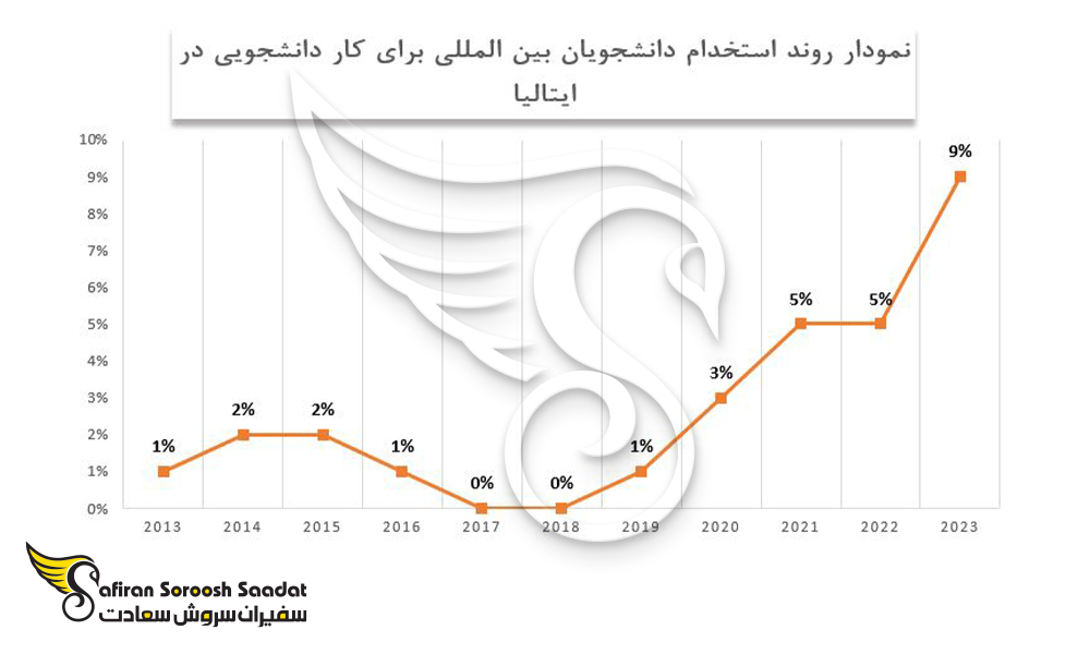 روند استخدام دانشجویان بین المللی برای کار دانشجویی در ایتالیا