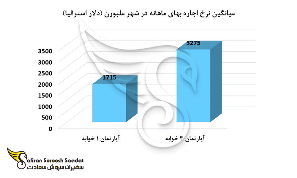 نرخ اجاره بها در ملبورن استرالیا