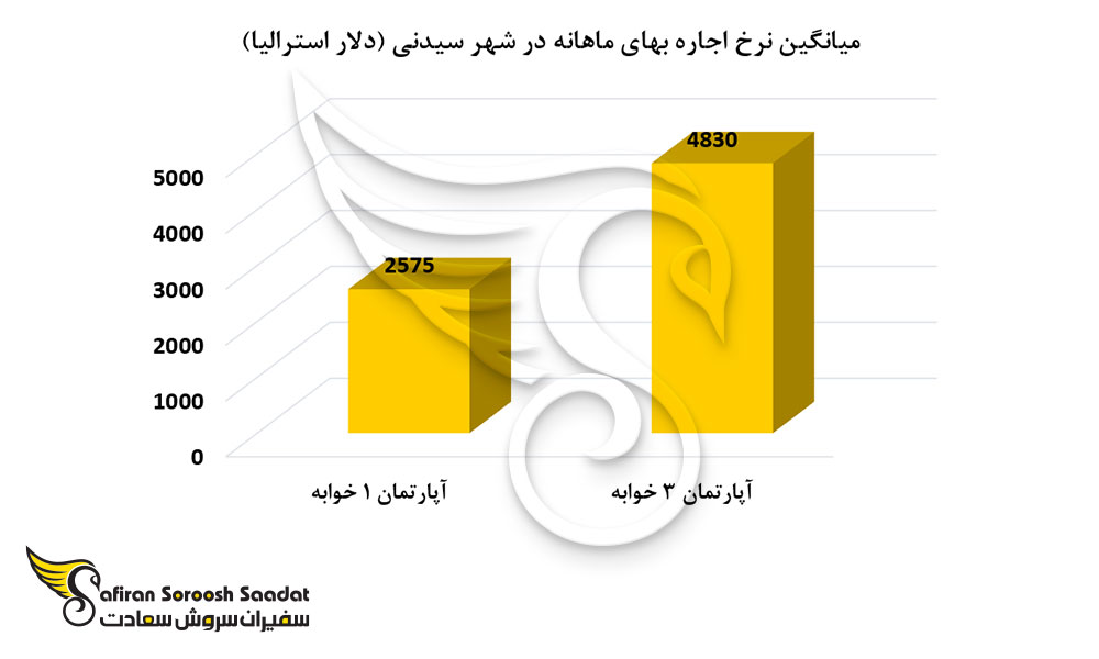 نرخ اجاره بها در شهر سیدنی