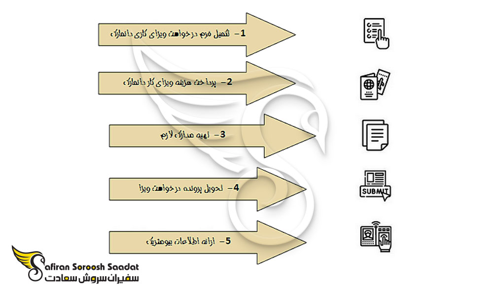 مدارک لازم برای ویزای کاری دانمارک