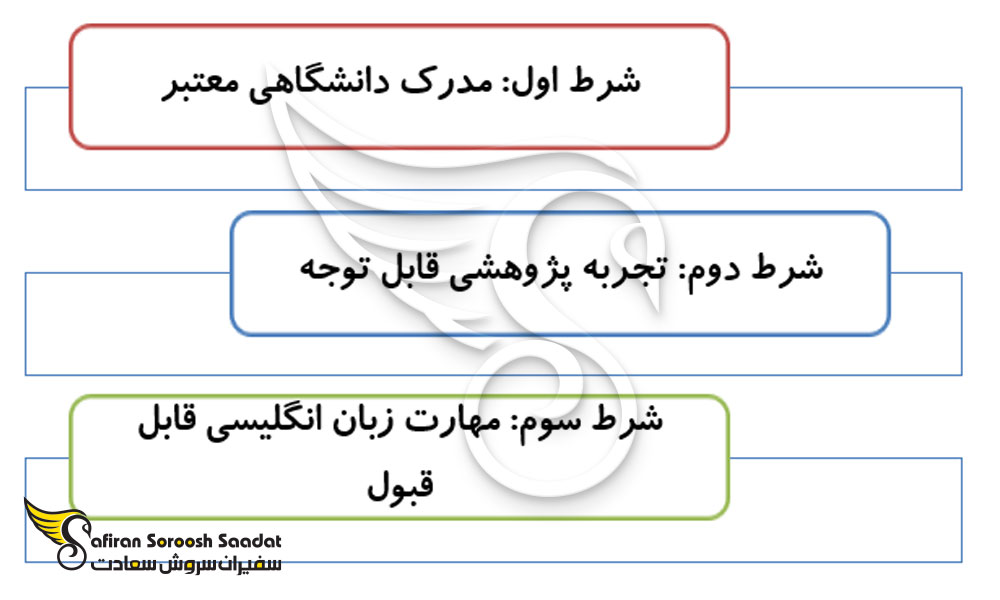 شروط تحصیل دکتری در استرالیا