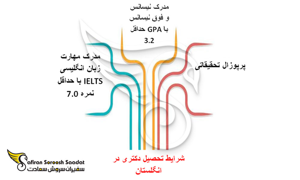 شرایط تحصیل دکتری در انگلستان