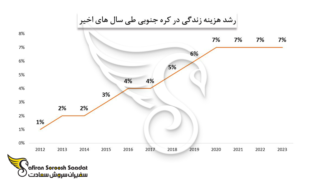 رشد هزینه زندگی در کره جنوبی