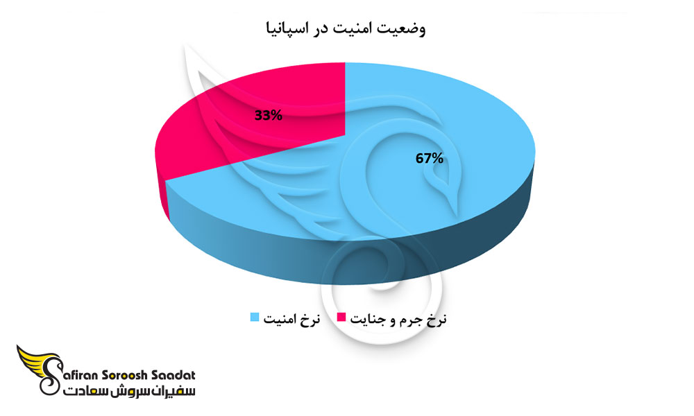 نرخ امنیت در اسپانیا