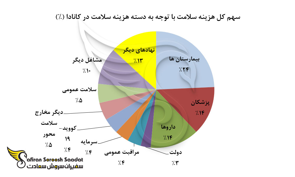 سهم کل هزینه سلامت با توجه به دسته هزینه سلامت در کانادا