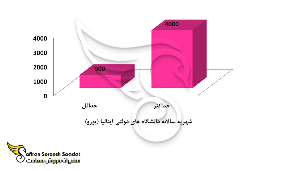 شرایط تحصیل در ایتالیا