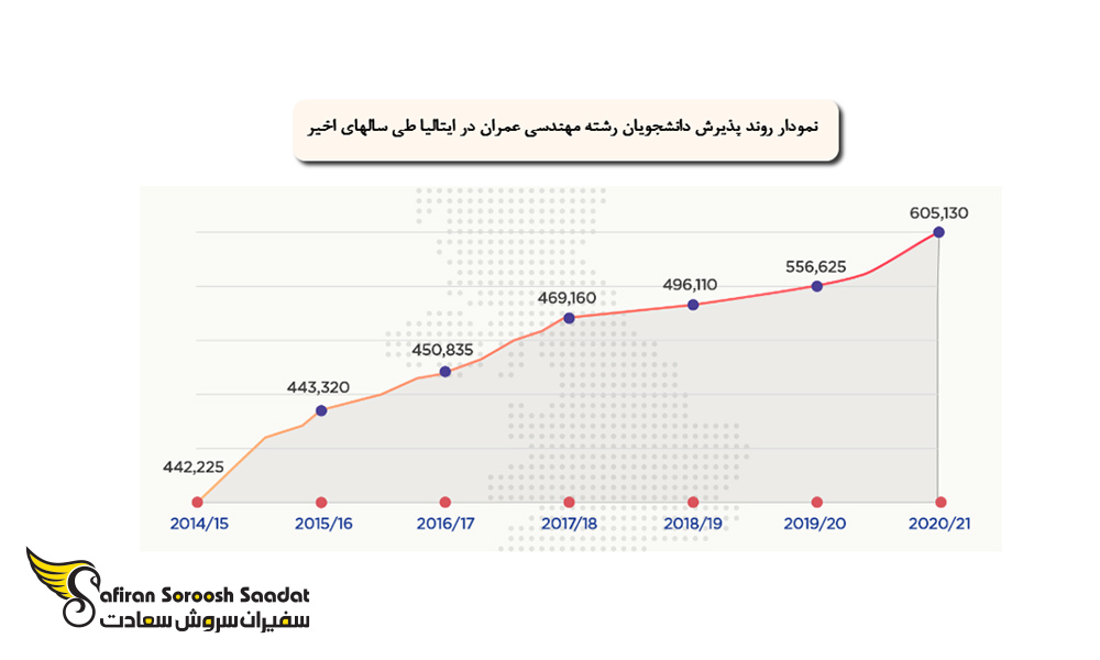 روند پذیرش دانشجویان رشته مهندسی عمران در ایتالیا
