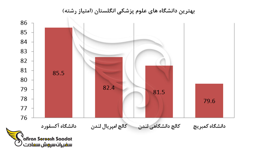 بهترین دانشگاه های علوم پزشکی انگلستان