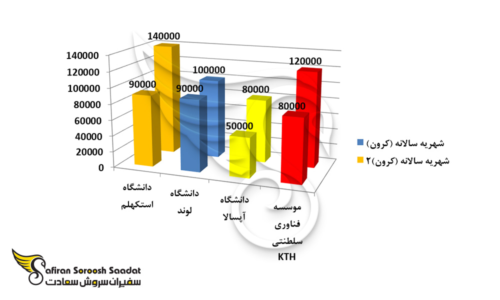 ارزانترین دانشگاه سوئدی