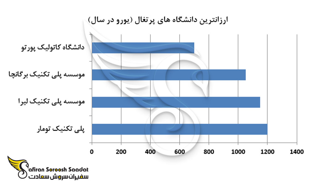 ارزانترین دانشگاه های پرتغال