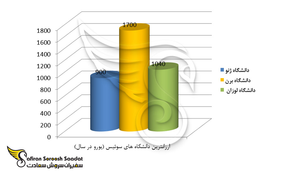 ارزانترین دانشگاه های سوئیس