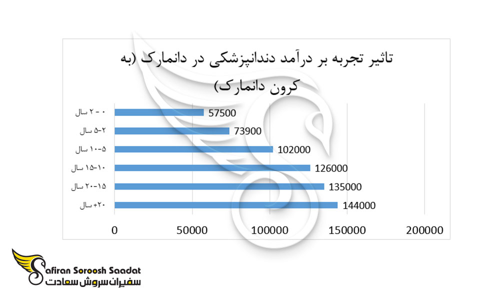 تاثیر تجربه بر درآمد دندانپزشکی در دانمارک