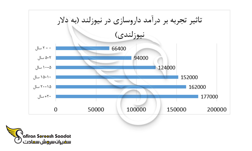 تاثیر تجربه بر دستمزد در زمینه داروسازی در نیوزلند