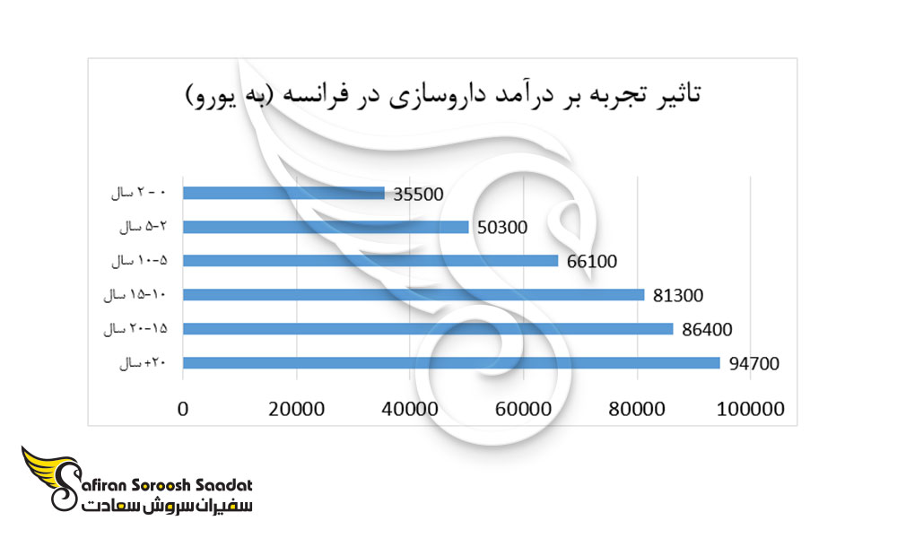 تاثیر تجربه بر دستمزد در زمینه داروسازی در فرانسه