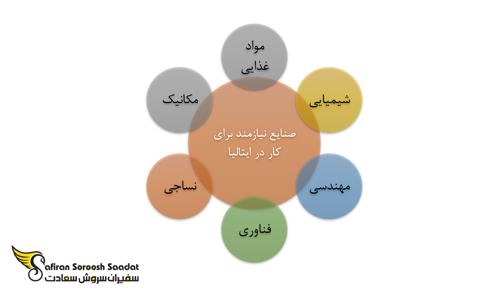 مهمترین صنایع نیازمند برای کار در ایتالیا