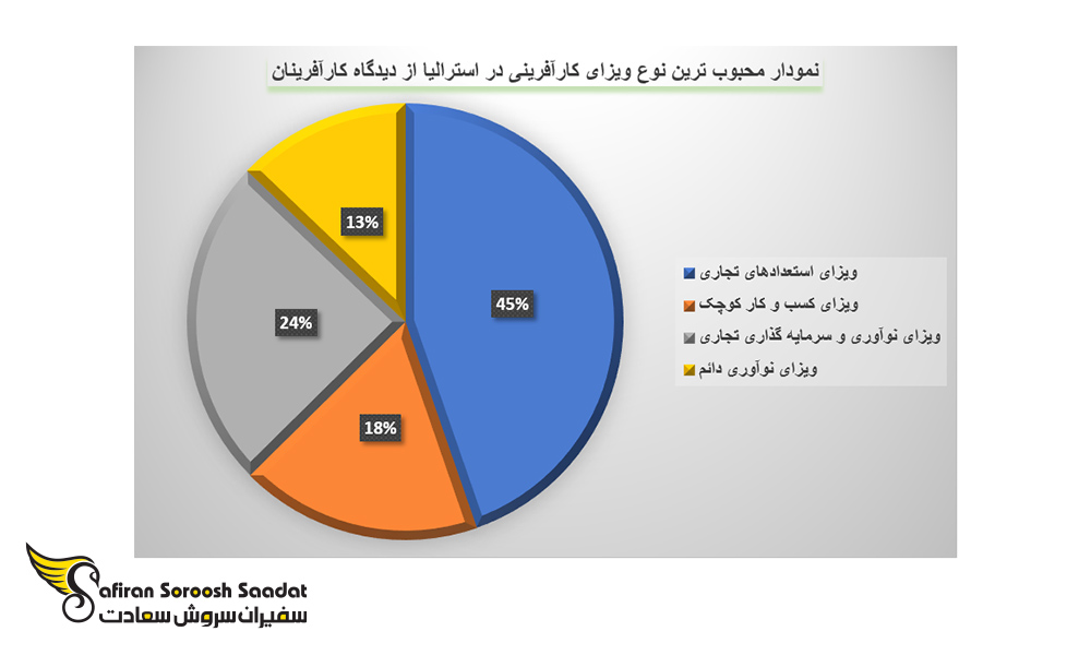 محبوب ترین نوع ویزای کارآفرینی در استرالیا