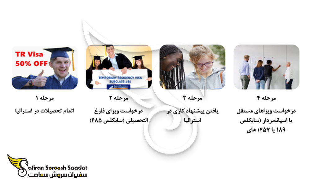 فرآیند دریافت اقامت دائم استرالیا