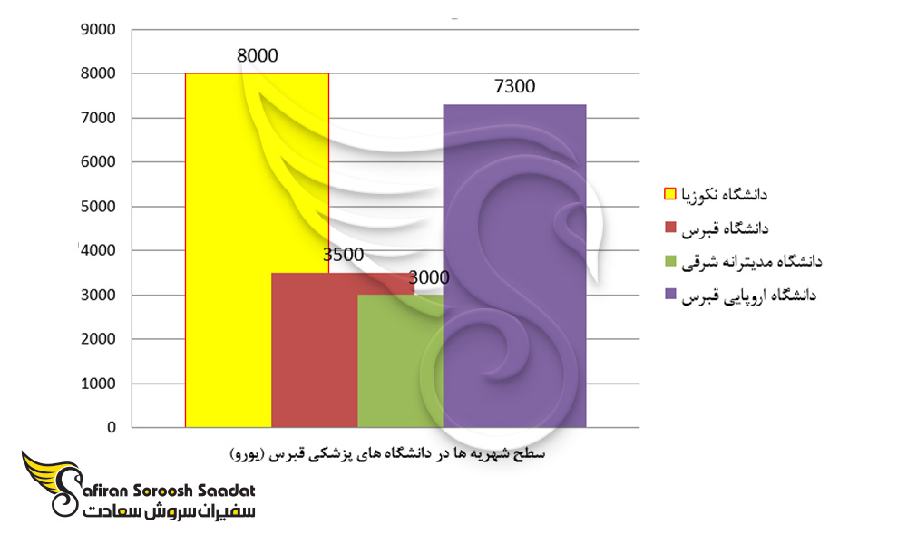 سطح شهریه ها در دانشگاه های پزشکی قبرس